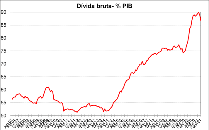 Projeções do PIB sobem em 2021 e 2022