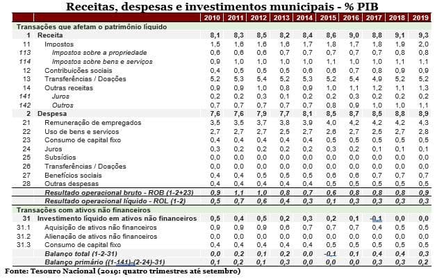 Itaú vê risco de baixa para projeção de crescimento de 2,2% do PIB de 2020