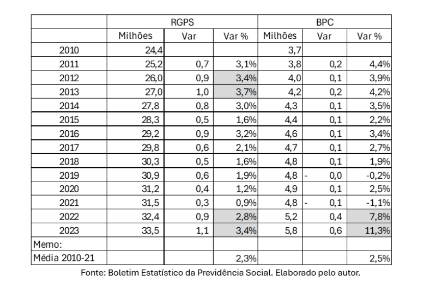 O que está acontecendo com os gastos da Previdência e do BPC?