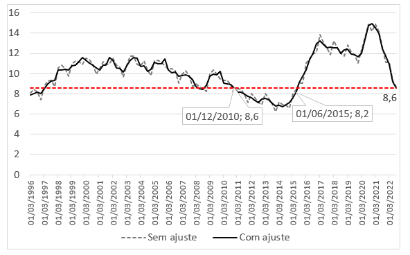 É recomendável e possível ter fiscal neutro ou levemente contracionista em 2023