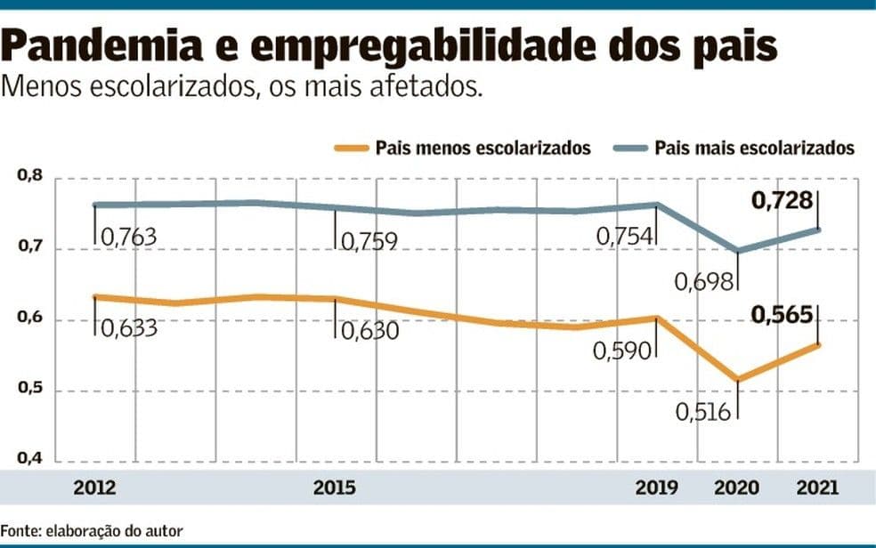 Desemprego de pais e filhos