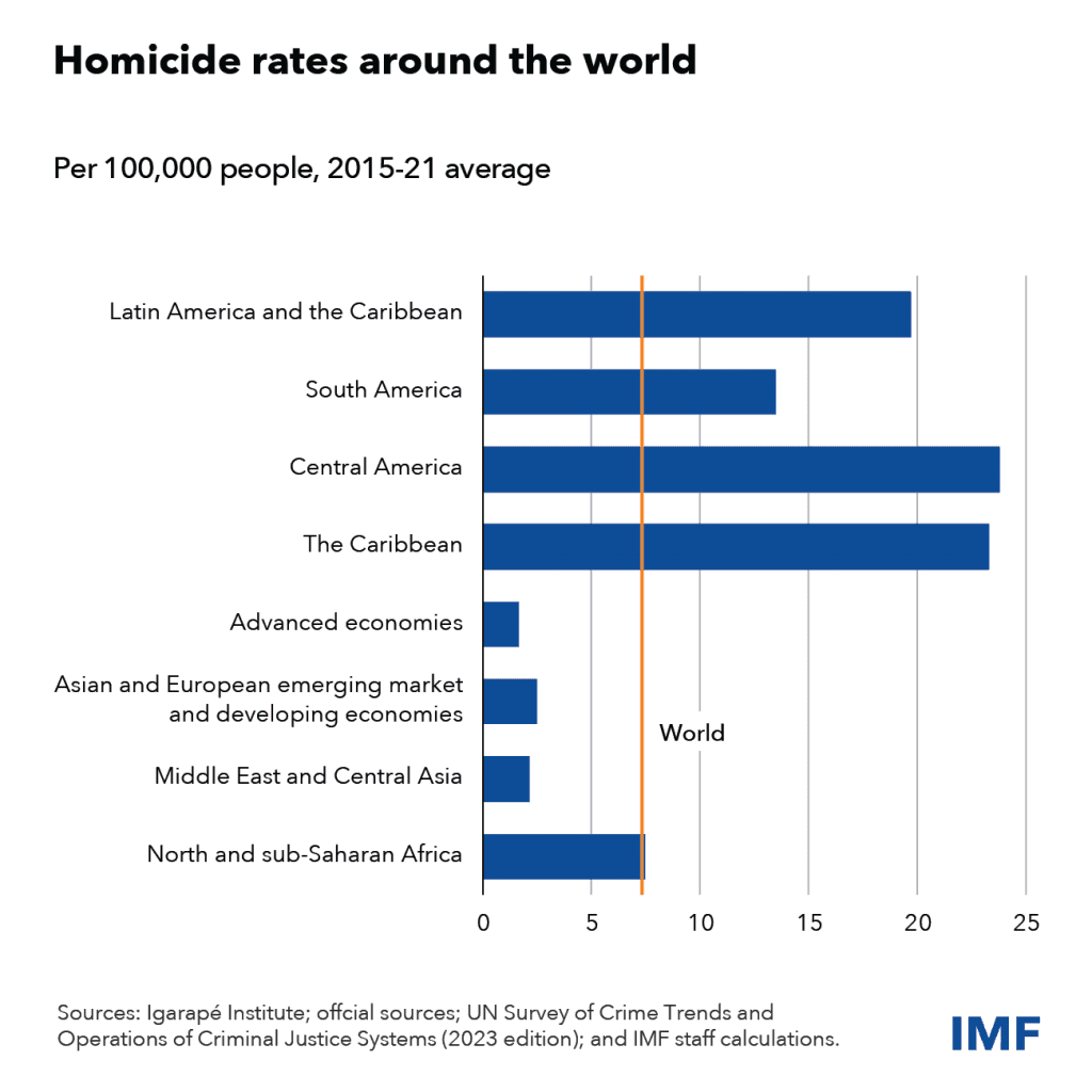 Breaking Latin America's Cycle of Low Growth and Violence