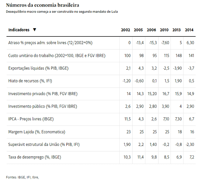 Lula, e não Dilma, iniciou desorganização macro