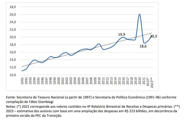 Um regime fiscal para o desenvolvimento