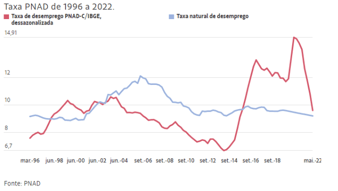Pleno emprego nos anos 2000?