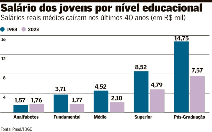 Mobilidade e produtividade baixas