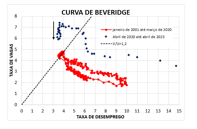 Sinais de custos menores da desinflação nos EUA