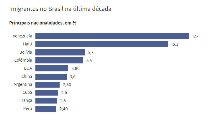 A imigração é boa para o Brasil