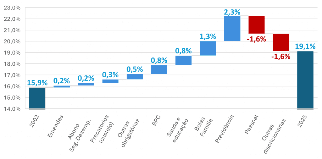 Dilemas da política fiscal