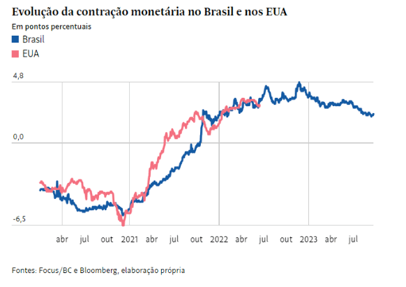 Contração monetária igual no Brasil e nos EUA