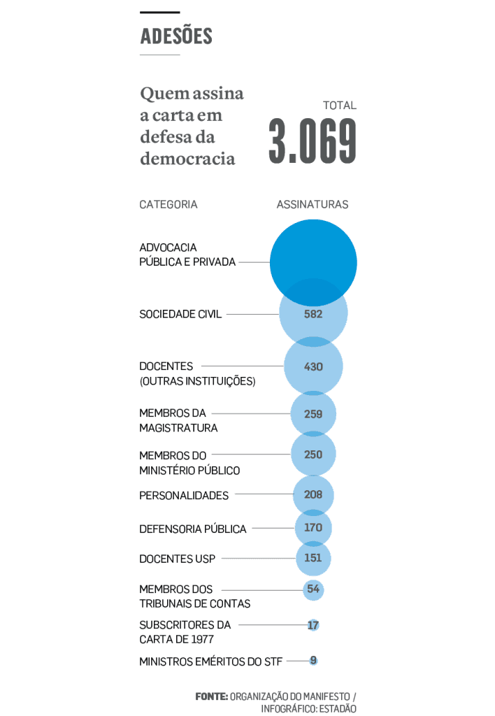 Defesa da democracia supera divergências partidárias, diz um dos articuladores de carta pró-eleições