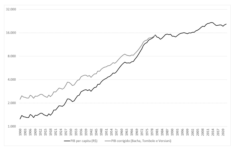 Desempenho econômico brasileiro de 1930-80 foi bom, mas nada espetacular
