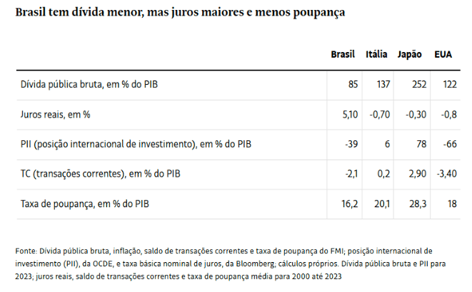Por que Lula erra ao falar de dívida pública