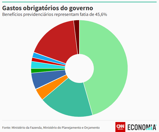 Cortes não resolvem; País precisa de reformas estruturais, diz Meirelles