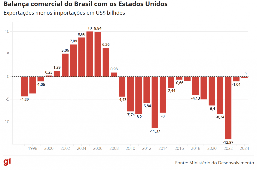 Taxa de Trump para Brasil 'não tem motivo econômico, fica claro que é decisão política', diz economista