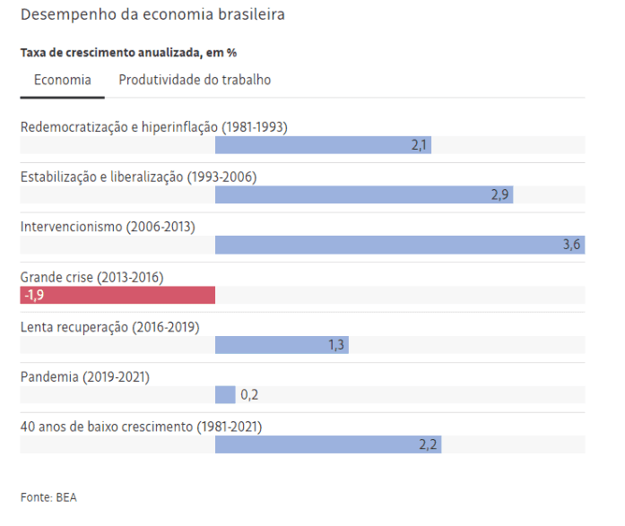 O Brasil nos últimos 40 anos