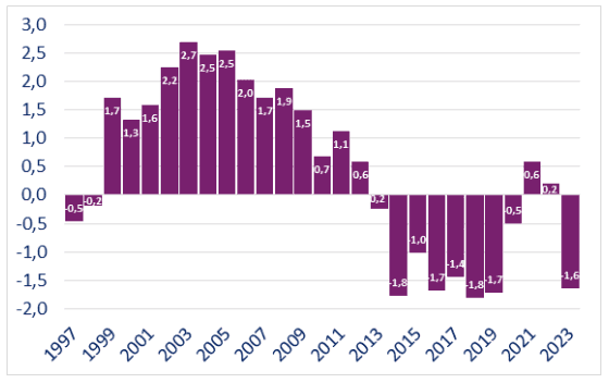 O desafio fiscal depois que o ajuste de 2021-22 foi desfeito