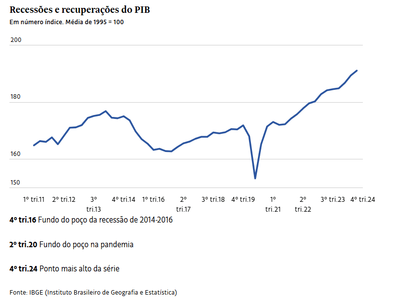 A economia brasileira em 2024