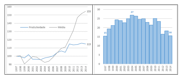 Insustentabilidade da política econômica entre 2007 e 2014