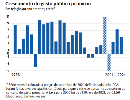 A política fiscal está sem lastro