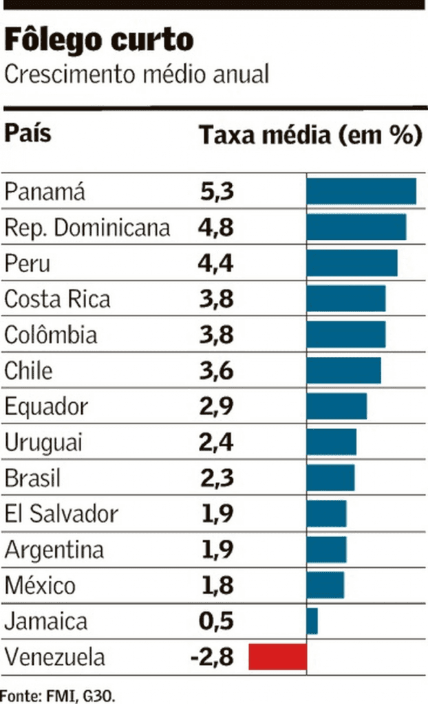 Estudo aponta causas para fraco desempenho da AL