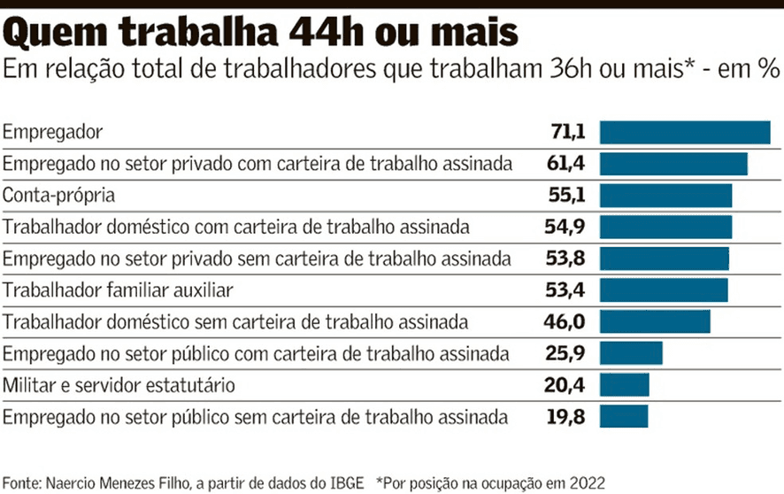 Redução menos 'drástica' de jornada traz benefícios para desenvolvimento infantil, diz economista