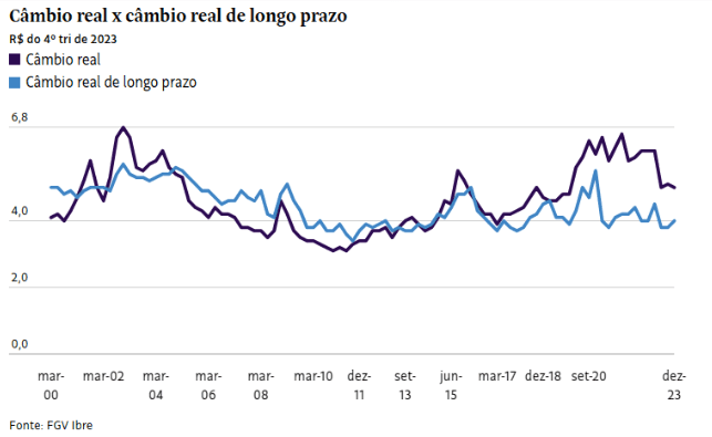 O Brasil está descontado