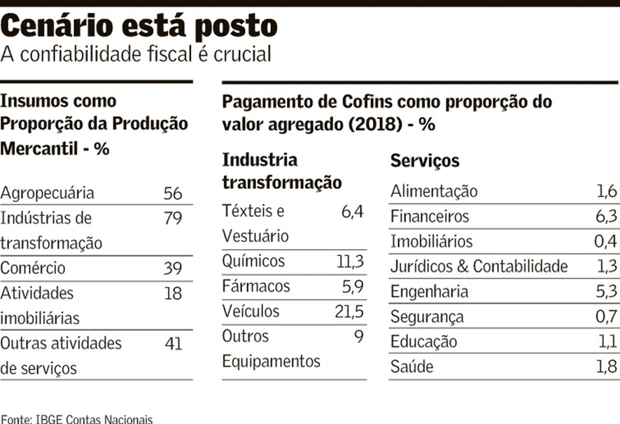 O investimento virá?