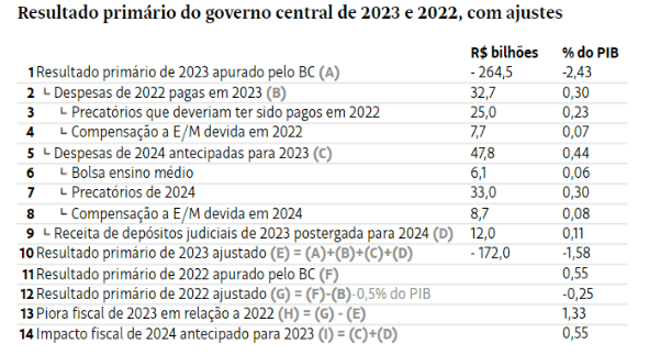 Estamos longe do equilíbrio fiscal
