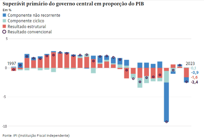Sundfeld: "O Brasil dá dinheiro demais ao Judiciário e ao MP"