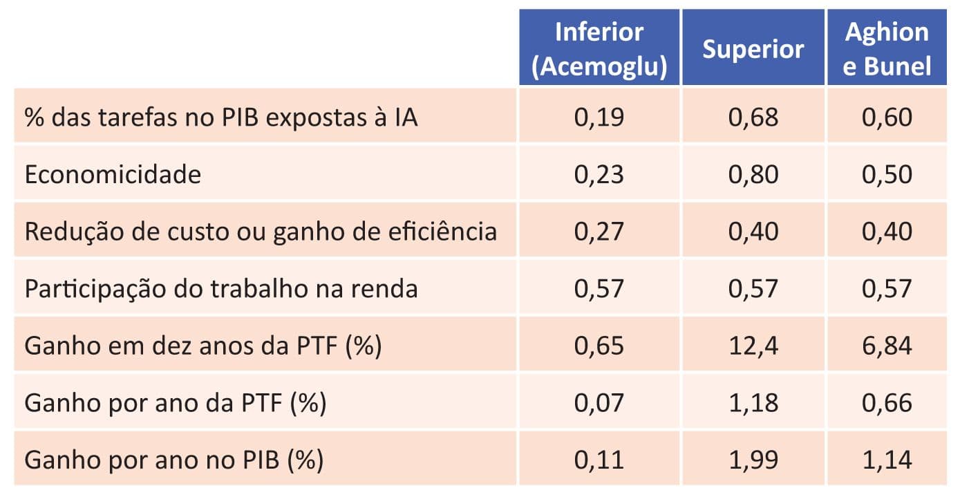 Inteligência artificial: impactos sobre o crescimento econômico