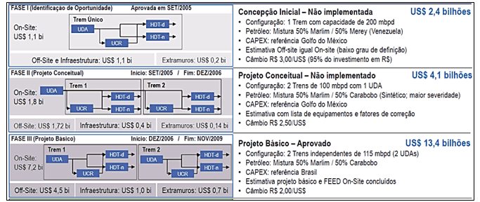 O custo de Abreu e Lima e do Comperj