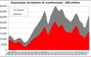 A decadência do Mercosul