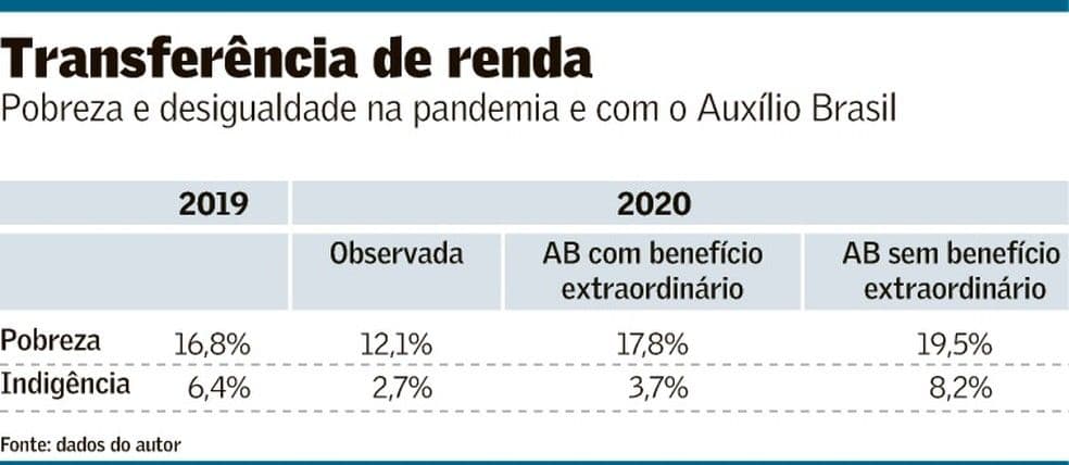 Auxílio Brasil, pobreza e eleições