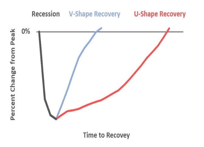 O alfabeto da recuperação no Brasil começa com "U"