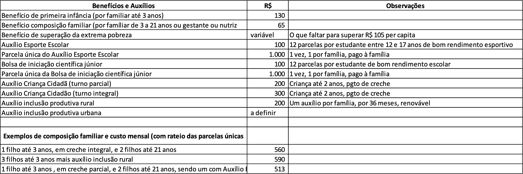 Auxílio Brasil: avaliação do desenho e possíveis impactos