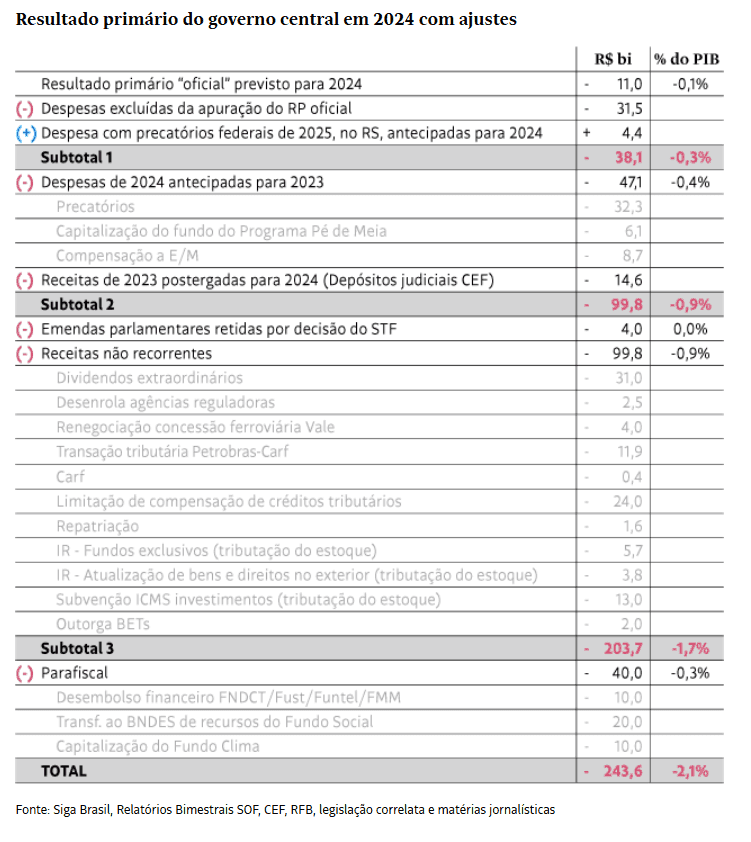Autópsia do déficit primário de 2024