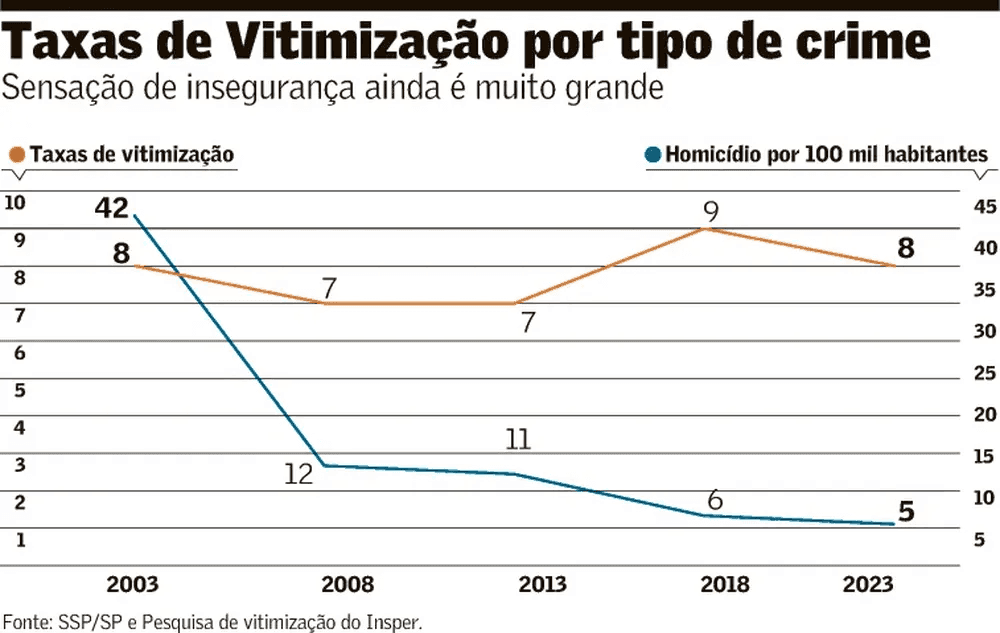 PIB no Brasil e no Nordeste