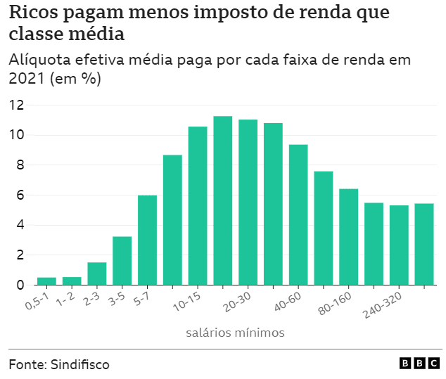 Além de super-ricos, governo precisa taxar empresas de médicos e advogados, defende Arminio Fraga