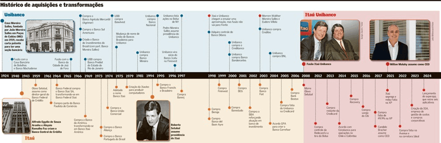 Itaú Unibanco chega aos 100 anos em transformação permanente, dizem Setubal e Moreira Salles