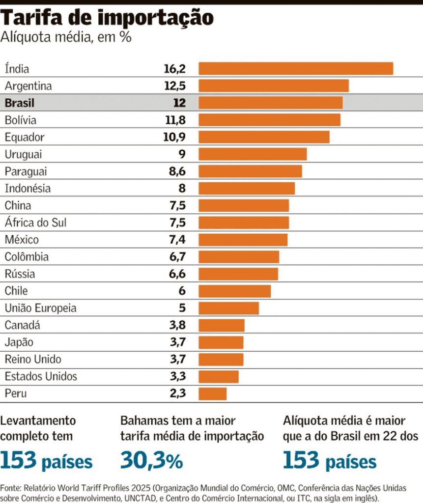 Tarifaço reacende debate sobre Brasil abrir mais economia