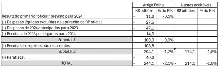 O déficit público de 2024 foi muito grande: resposta a Felipe Salto…