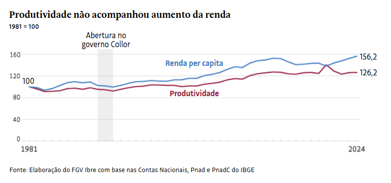 Protecionismo no Brasil estrangula produtividade e renda da população