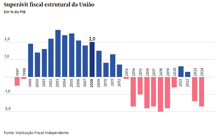 Déficit estrutural piorou em 2024, mostra IFI